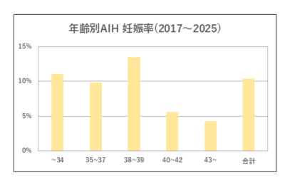 当院におけるAIH（人工授精）の年齢分布と年齢別妊娠率データのご紹介のアイキャッチ画像