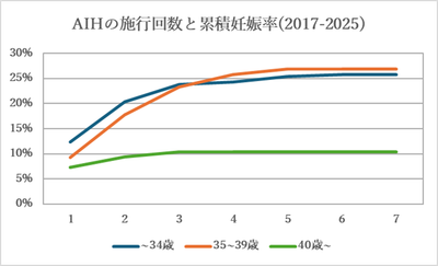 AIH（人工授精）は何回まで？ 秋葉原ART Clinicの8年データから分析のアイキャッチ画像