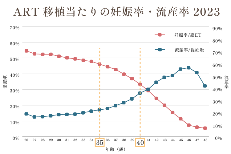 グラフ：ART移植当たりの妊娠率・流産率2023