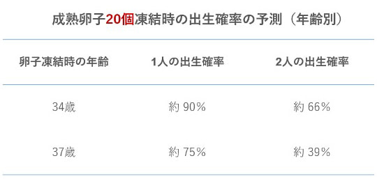 成熟卵子20個凍結時の出生確率の予測（年齢別）